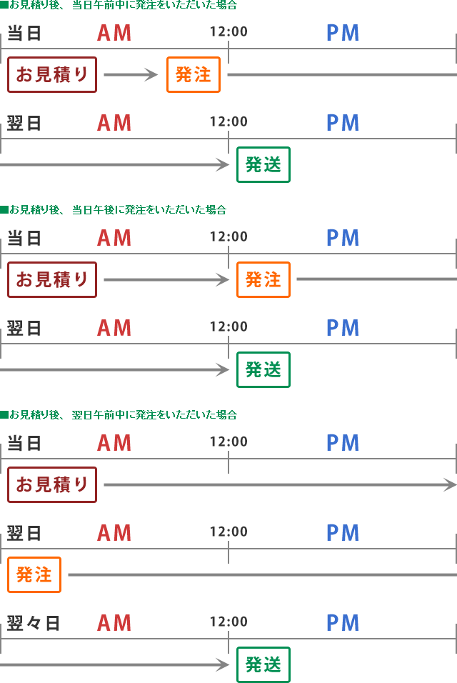 発送日